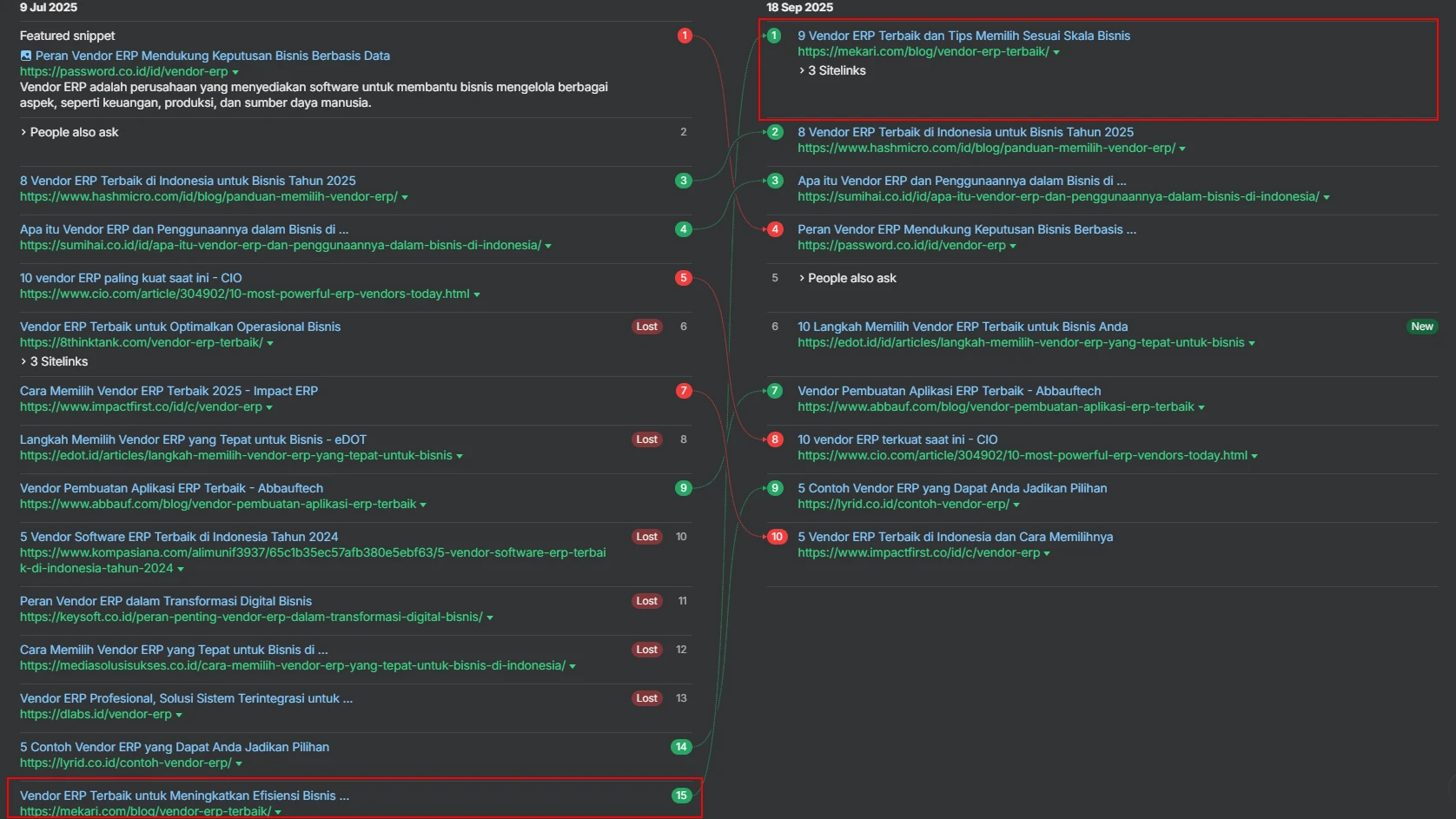 Ahrefs position history for keyword Vendor ERP showing rank improvement from 15 to 1